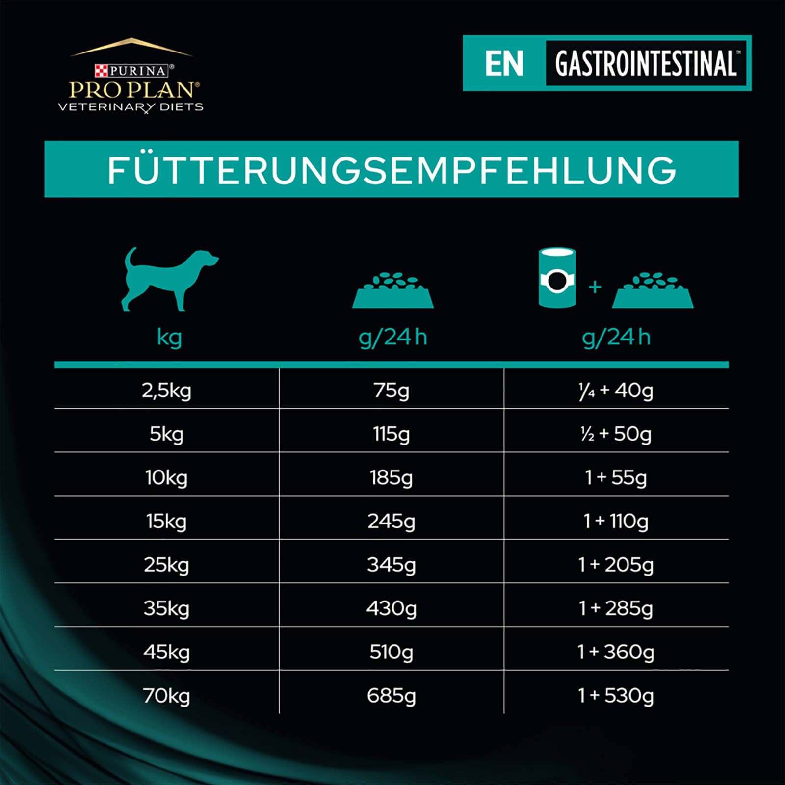 12937648-2064889656594683 EN Gastrointestinal Gesundheitspaket - Fütterungsempfehlung 2