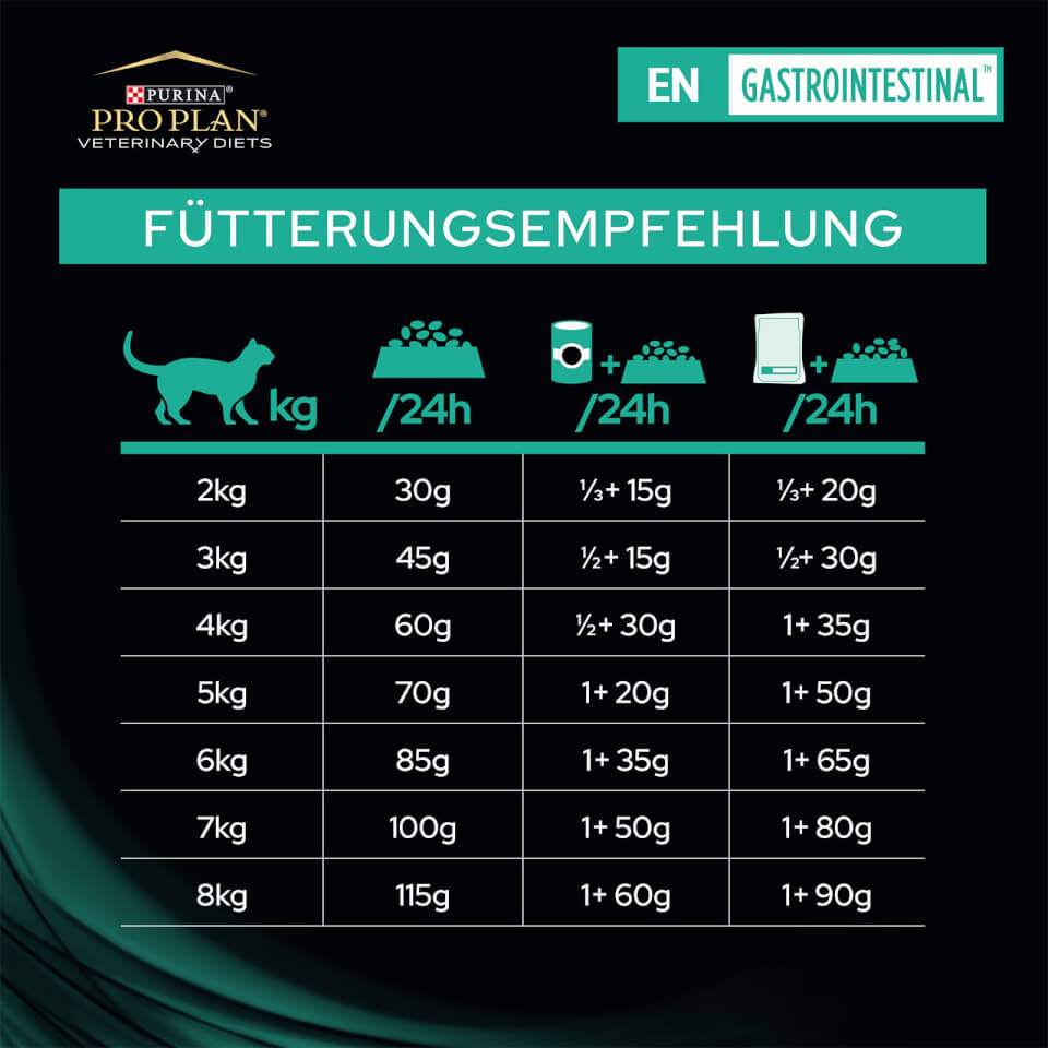 12937650-2784889656772658 EN Gastrointestinal Katze - Fütterungsempfehlung Gesundheitspaket