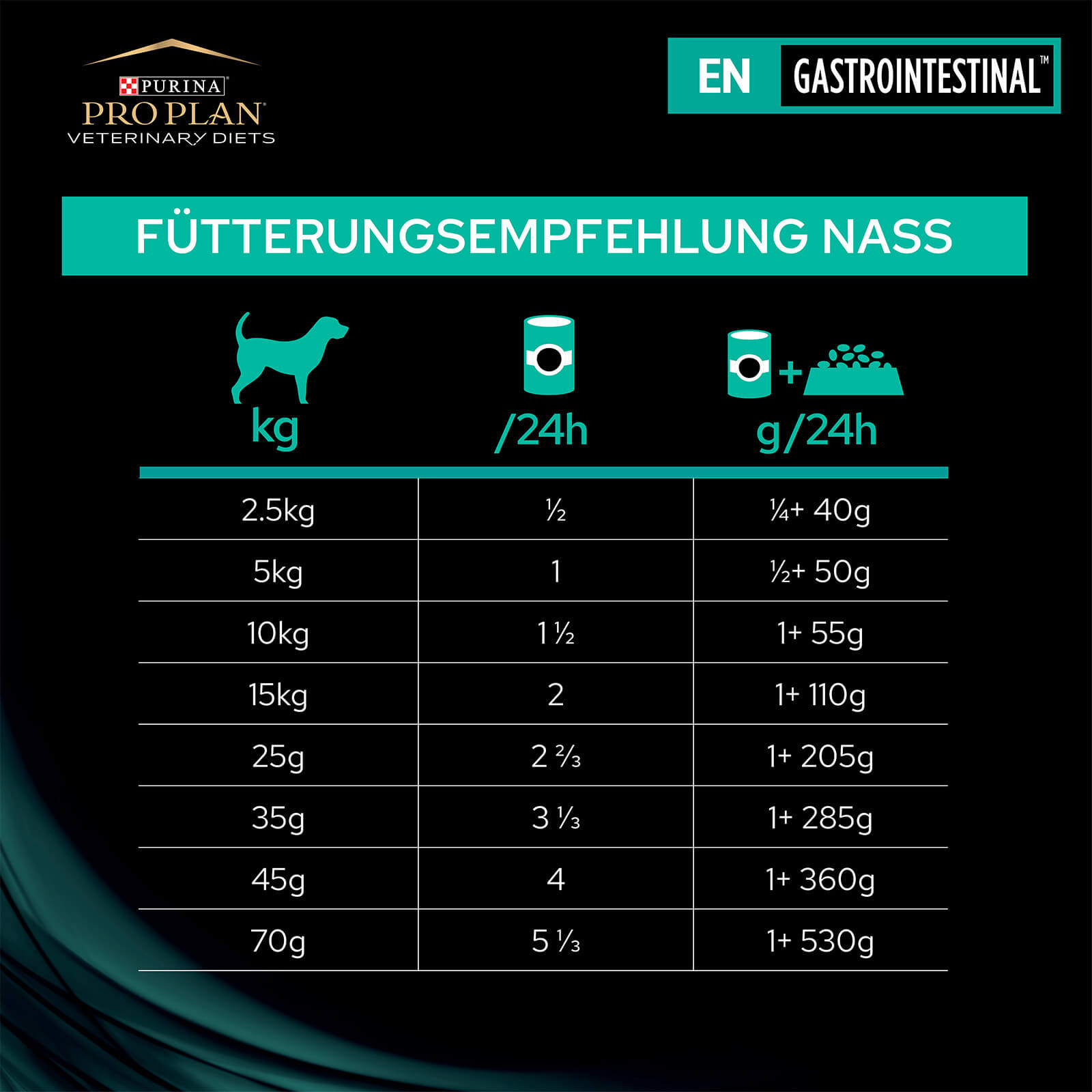 12937648-1324889656553112 EN Gastrointestinal Gesundheitspaket - Fütterungsempfehlung