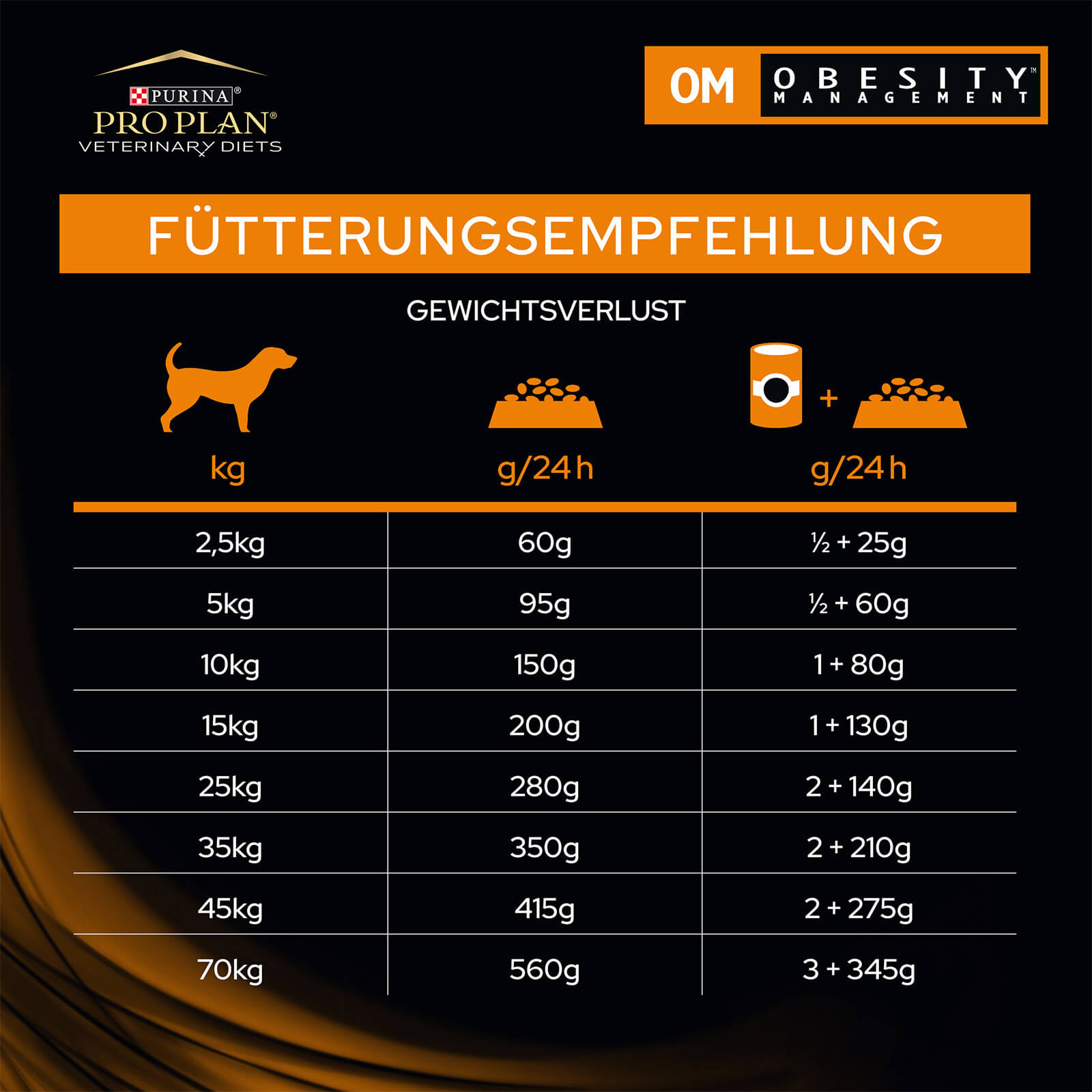 12937649-8974889657178216 OM Obesity Management Gesundheitspaket - Trockenfutter Fütterungsempfehlungen