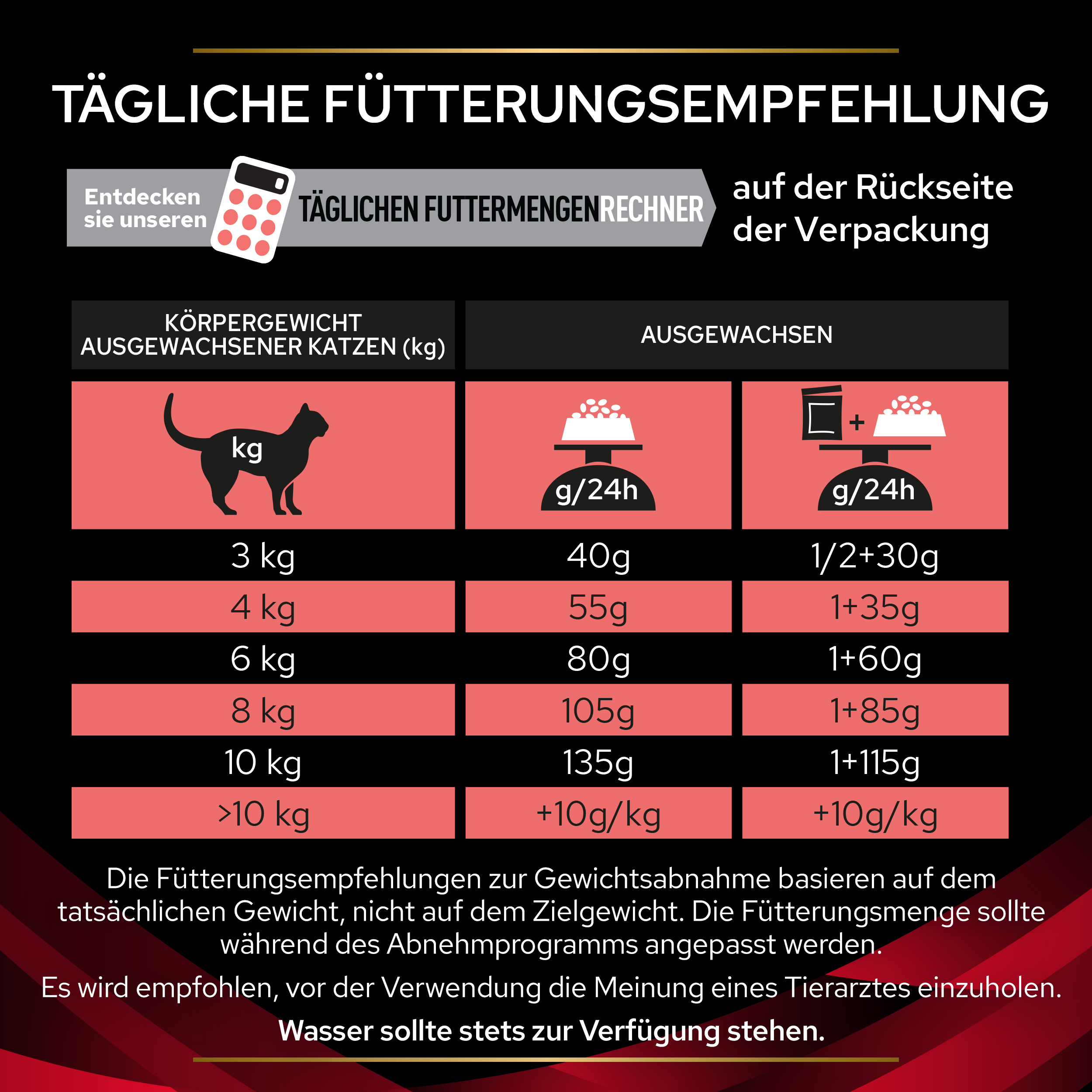 Fütterungsempfehlung