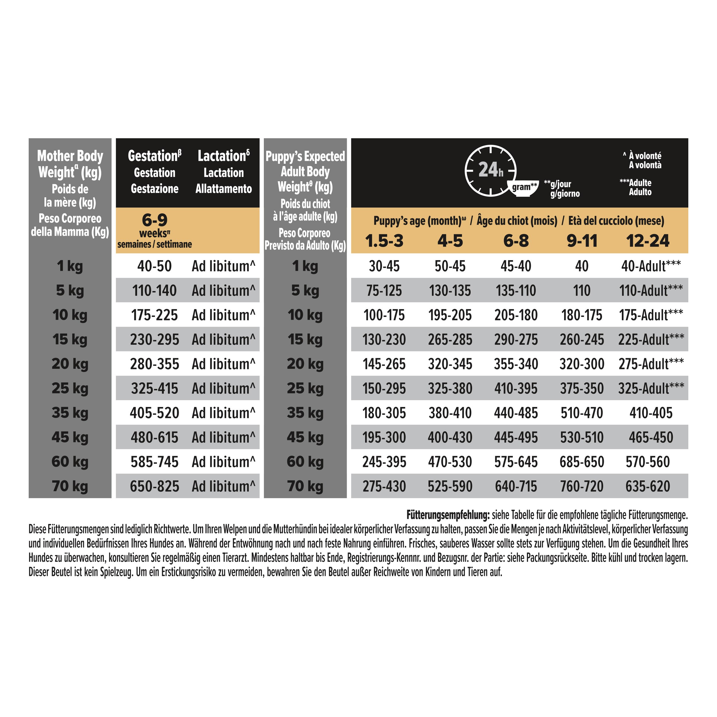 hundefutter, welpenfutter, portionen-tabelle, futterplan, gewichtstabelle