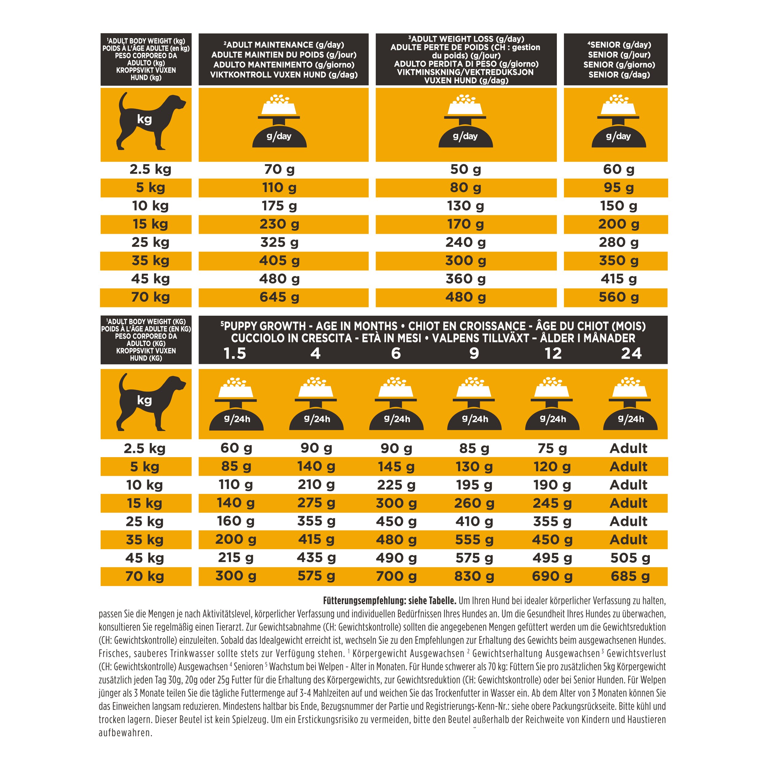 Tierfutter, Hundefutter, Katzenfutter, Trockenfutter, Gewichtsangaben