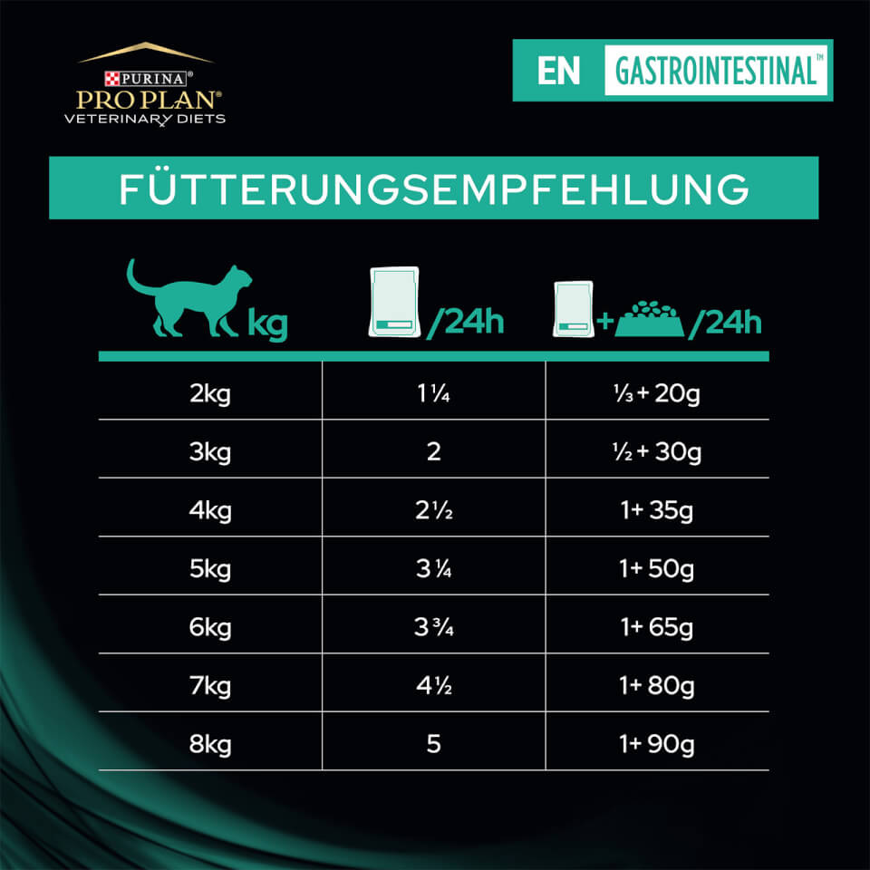 12937650-3734889656868745 EN Gastrointestinal Katze - Fütterungsempfehlung nach Gewicht
